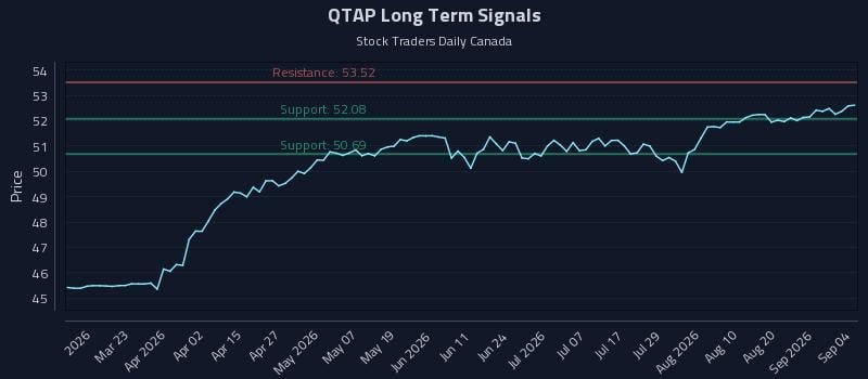 QTAP Long Term Analysis for September 6 2026 QTAP Long Term Analysis for September 6 2026