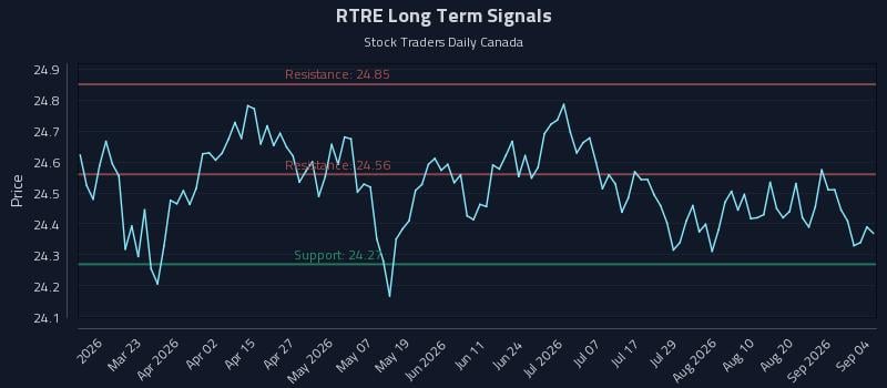 RTRE Long Term Analysis for September 6 2026 RTRE Long Term Analysis for September 6 2026