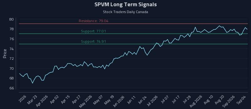 SPVM Long Term Analysis for September 6 2026