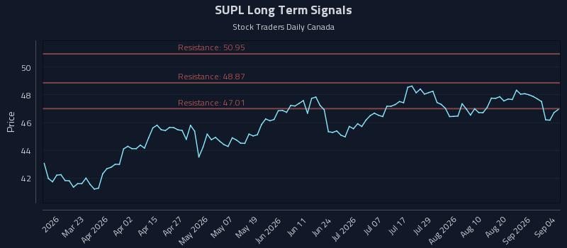SUPL Long Term Analysis for September 6 2026