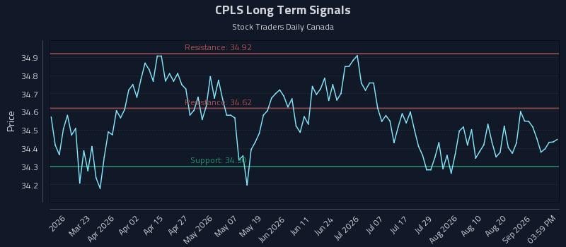 CPLS Long Term Analysis for September 6 2026