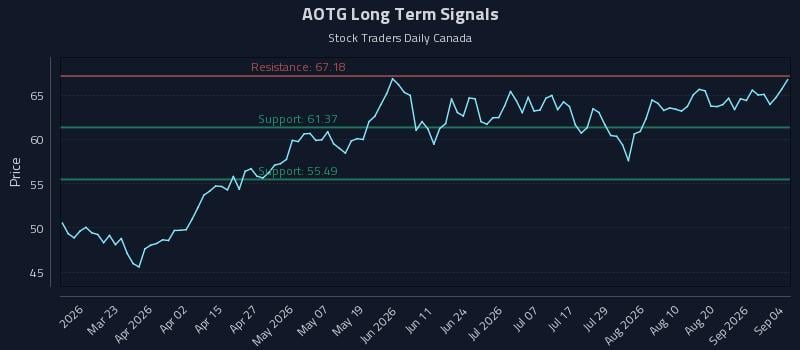 AOTG Long Term Analysis for September 6 2026 AOTG Long Term Analysis for September 6 2026