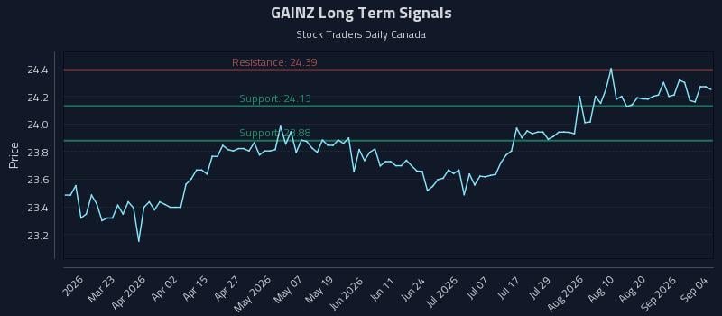 GAINZ Long Term Analysis for September 6 2026