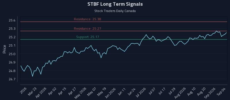 STBF Long Term Analysis for September 6 2026