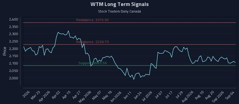 WTM Long Term Analysis for September 6 2026 WTM Long Term Analysis for September 6 2026