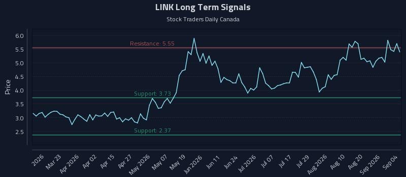 LINK Long Term Analysis for September 6 2026