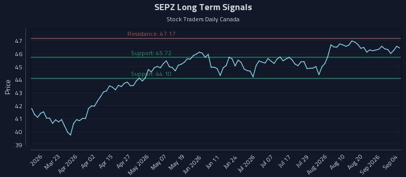 SEPZ Long Term Analysis for September 6 2026 SEPZ Long Term Analysis for September 6 2026
