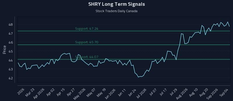 SHRY Long Term Analysis for September 6 2026 SHRY Long Term Analysis for September 6 2026