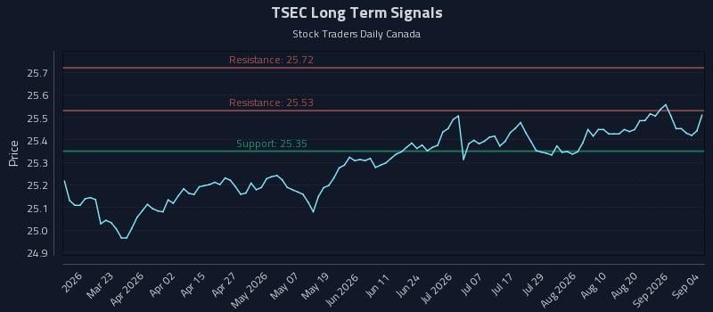 TSEC Long Term Analysis for September 6 2026 TSEC Long Term Analysis for September 6 2026