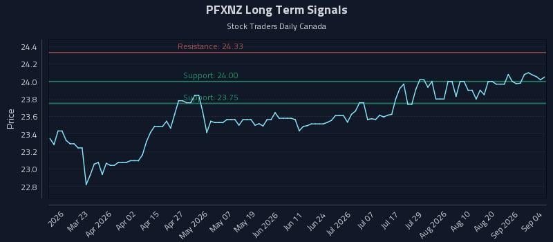 PFXNZ Long Term Analysis for September 6 2026