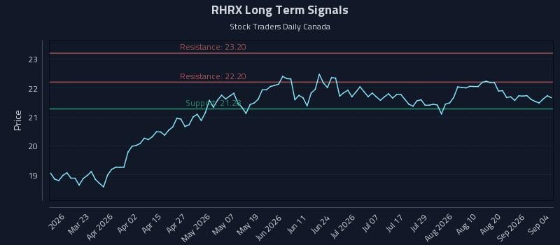 RHRX Long Term Analysis for September 6 2026 RHRX Long Term Analysis for September 6 2026