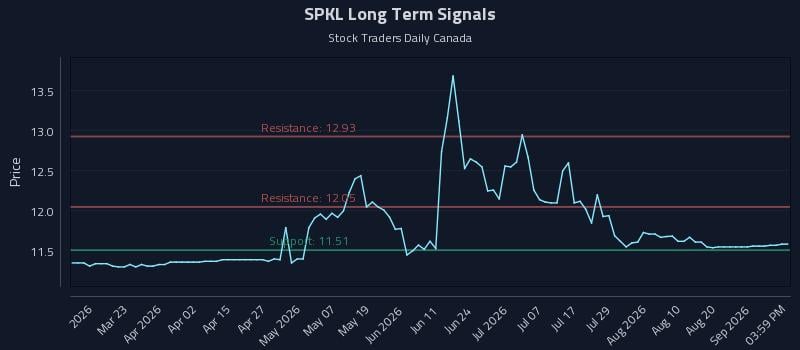 SPKL Long Term Analysis for September 6 2026 SPKL Long Term Analysis for September 6 2026