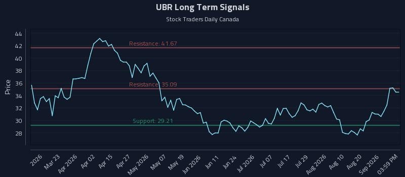 UBR Long Term Analysis for September 6 2026