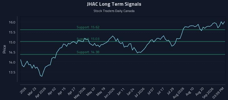 JHAC Long Term Analysis for September 6 2026 JHAC Long Term Analysis for September 6 2026