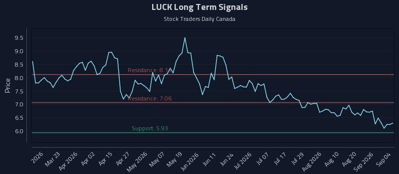 LUCK Long Term Analysis for September 6 2026 LUCK Long Term Analysis for September 6 2026
