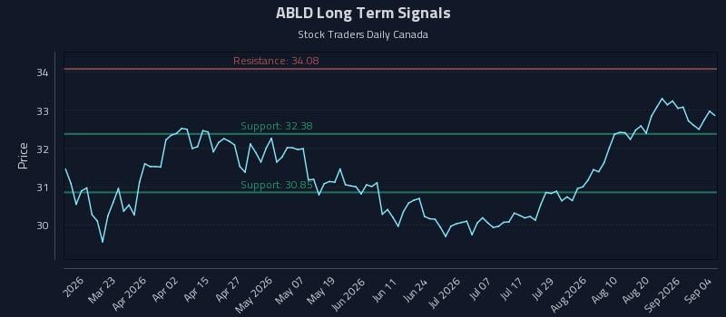 ABLD Long Term Analysis for September 6 2026