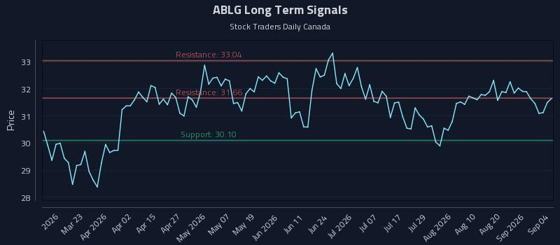ABLG Long Term Analysis for September 6 2026 ABLG Long Term Analysis for September 6 2026