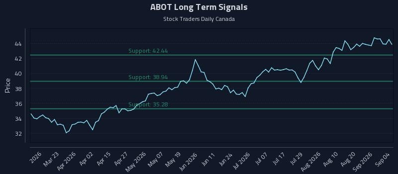ABOT Long Term Analysis for September 6 2026