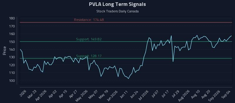 PVLA Long Term Analysis for September 6 2026 PVLA Long Term Analysis for September 6 2026