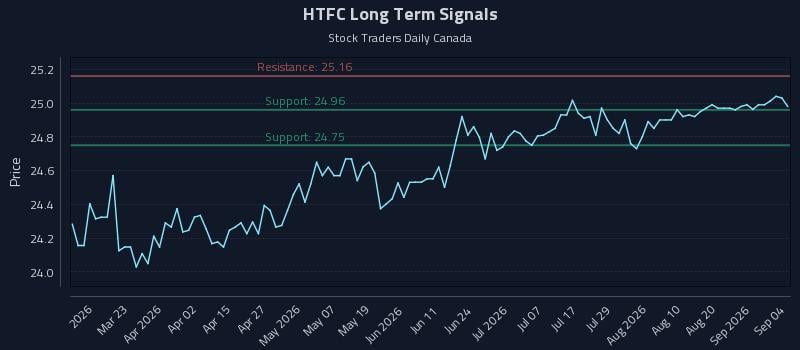 HTFC Long Term Analysis for September 6 2026