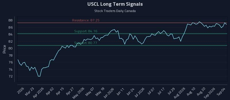 USCL Long Term Analysis for September 6 2026