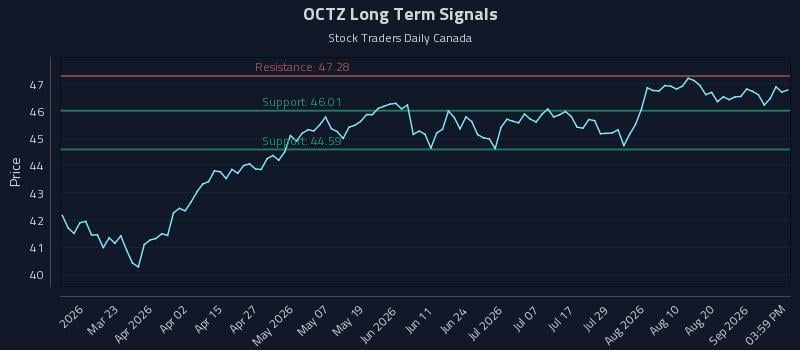 OCTZ Long Term Analysis for September 6 2026 OCTZ Long Term Analysis for September 6 2026