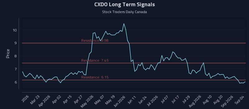 CXDO Long Term Analysis for September 6 2026 CXDO Long Term Analysis for September 6 2026