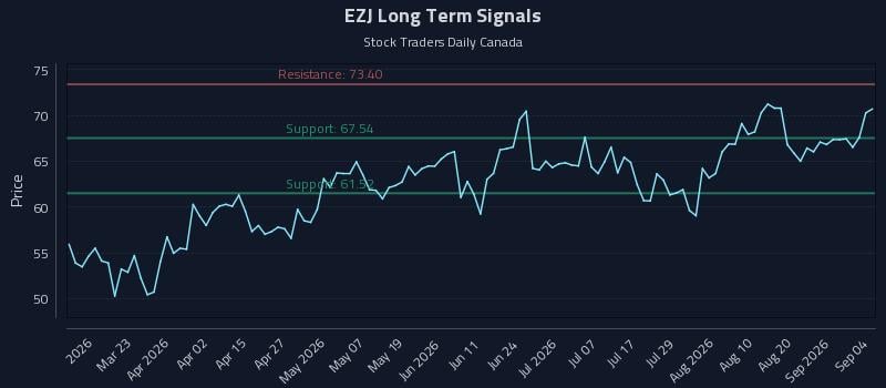 EZJ Long Term Analysis for September 6 2026 EZJ Long Term Analysis for September 6 2026