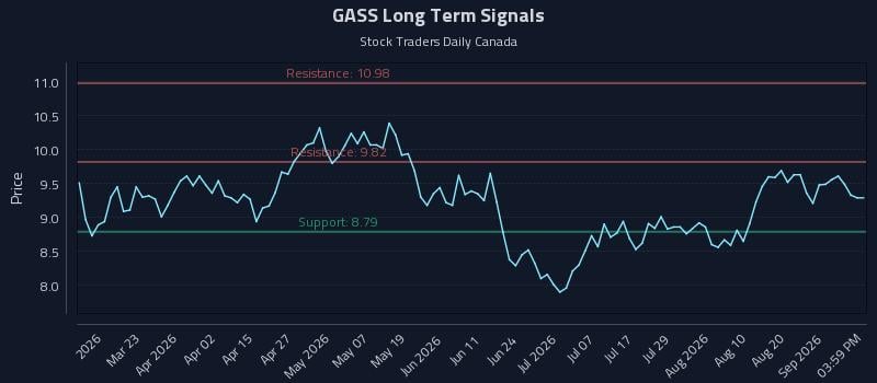 GASS Long Term Analysis for September 6 2026 GASS Long Term Analysis for September 6 2026
