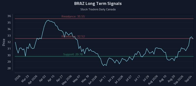BRAZ Long Term Analysis for September 6 2026