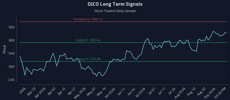 DJCO Long Term Analysis for September 6 2026 DJCO Long Term Analysis for September 6 2026