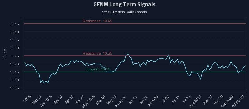 GENM Long Term Analysis for September 6 2026