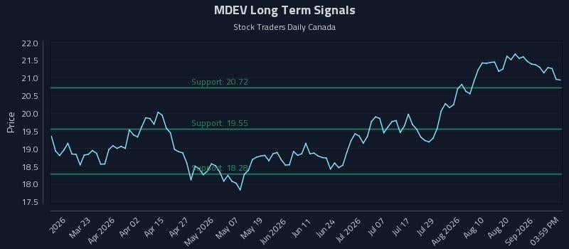 MDEV Long Term Analysis for September 6 2026 MDEV Long Term Analysis for September 6 2026
