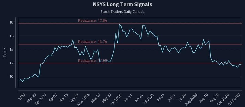 NSYS Long Term Analysis for September 6 2026