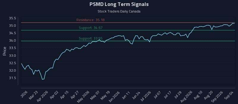 PSMD Long Term Analysis for September 6 2026