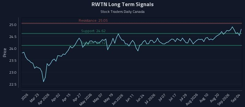 RWTN Long Term Analysis for September 6 2026