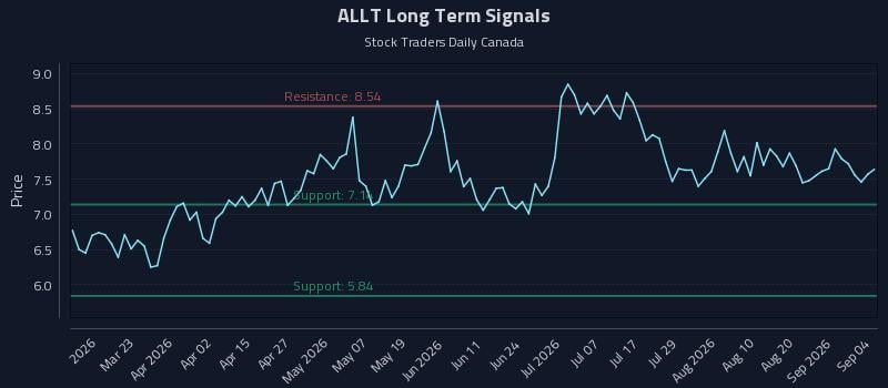 ALLT Long Term Analysis for September 6 2026 ALLT Long Term Analysis for September 6 2026