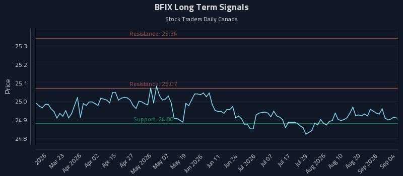 BFIX Long Term Analysis for September 6 2026