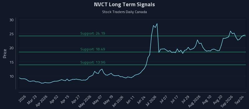 NVCT Long Term Analysis for September 6 2026 NVCT Long Term Analysis for September 6 2026