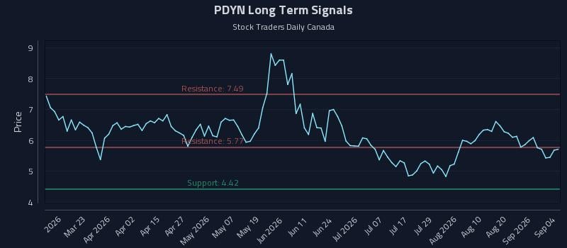 PDYN Long Term Analysis for September 6 2026