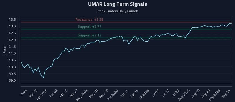 UMAR Long Term Analysis for September 6 2026 UMAR Long Term Analysis for September 6 2026