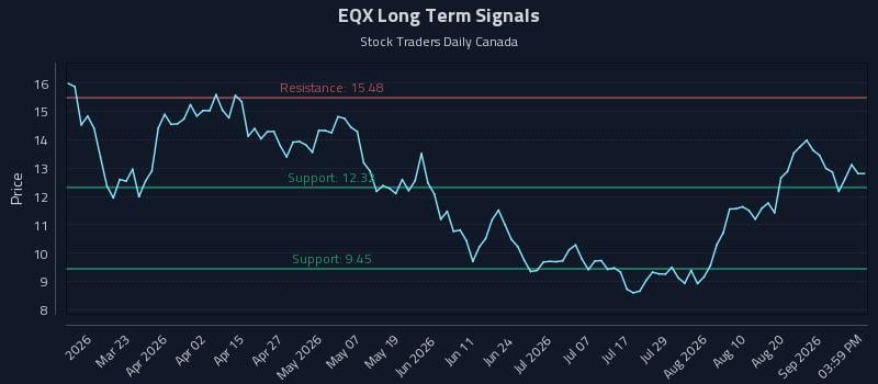 EQX Long Term Analysis for September 6 2026 EQX Long Term Analysis for September 6 2026