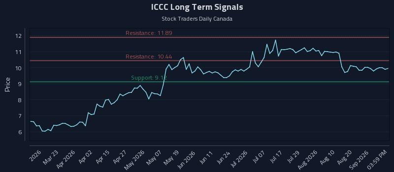 ICCC Long Term Analysis for September 6 2026
