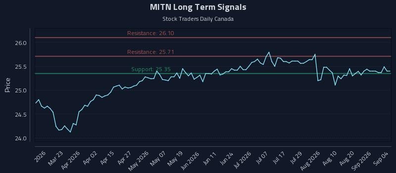 MITN Long Term Analysis for September 6 2026 MITN Long Term Analysis for September 6 2026