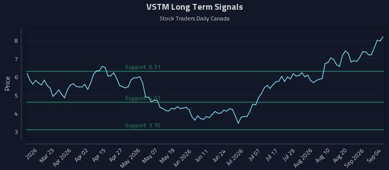 VSTM Long Term Analysis for September 6 2026