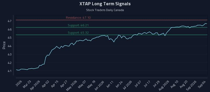 XTAP Long Term Analysis for September 6 2026
