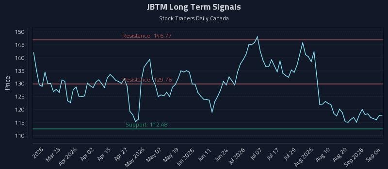 JBTM Long Term Analysis for September 6 2026 JBTM Long Term Analysis for September 6 2026