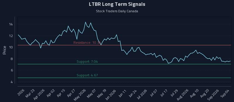 LTBR Long Term Analysis for September 6 2026 LTBR Long Term Analysis for September 6 2026
