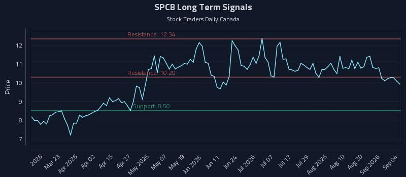 SPCB Long Term Analysis for September 6 2026