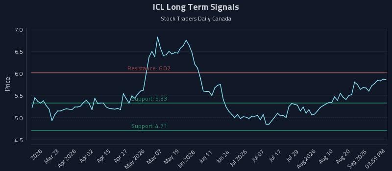ICL Long Term Analysis for September 6 2026 ICL Long Term Analysis for September 6 2026
